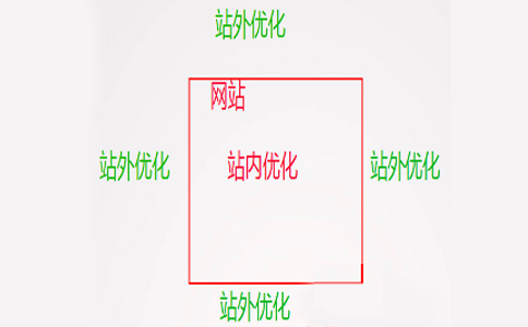 网站的关键词如何优化？