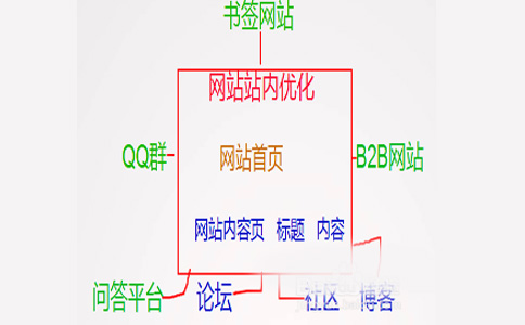 怎么优化网站的关键词排名