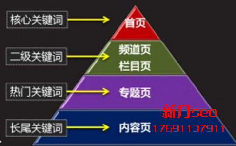 SEO站内优化技术应从哪些方面进行?