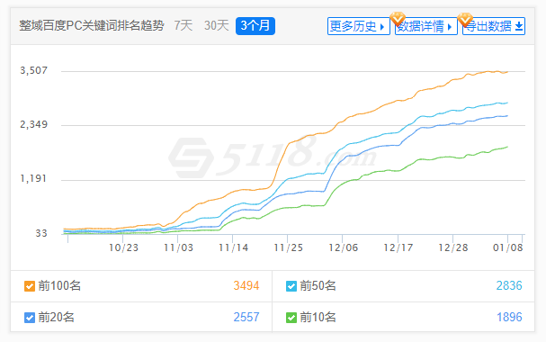 企业seo优化案例-新站优化19